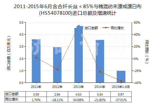 2011-2015年6月含合纖長(zhǎng)絲＜85％與棉混紡未漂或漂白布(HS54078100)進(jìn)口總額及增速統(tǒng)計(jì)